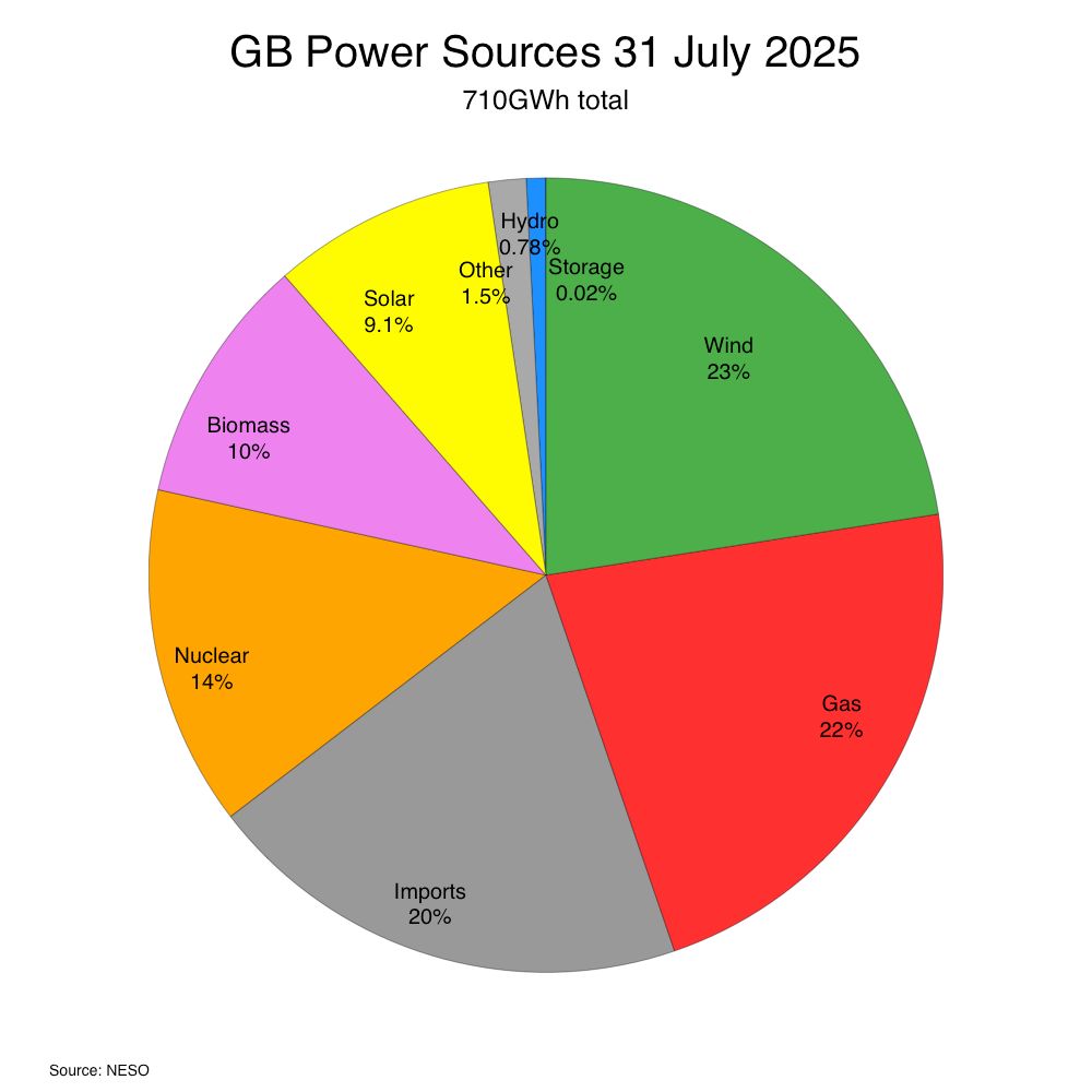 Pie chart showing GB power generation for 2025-07-31: Nuclear 14%, Storage 0%, Hydro 1%, Imports 20%, Gas 22%, Other 2%, Biomass 10%, Wind 23%, Solar 9%
