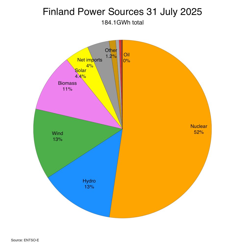 Pie chart showing Finland power generation for yesterday, 2025-07-31: Biomass 11%, Gas 0%, Hard coal 0%, Oil 0%, Peat 0%, Hydro 13%, Nuclear 52%, Other 1%, Solar 4%, Waste 1%, Wind 13%, Net imports 4%

