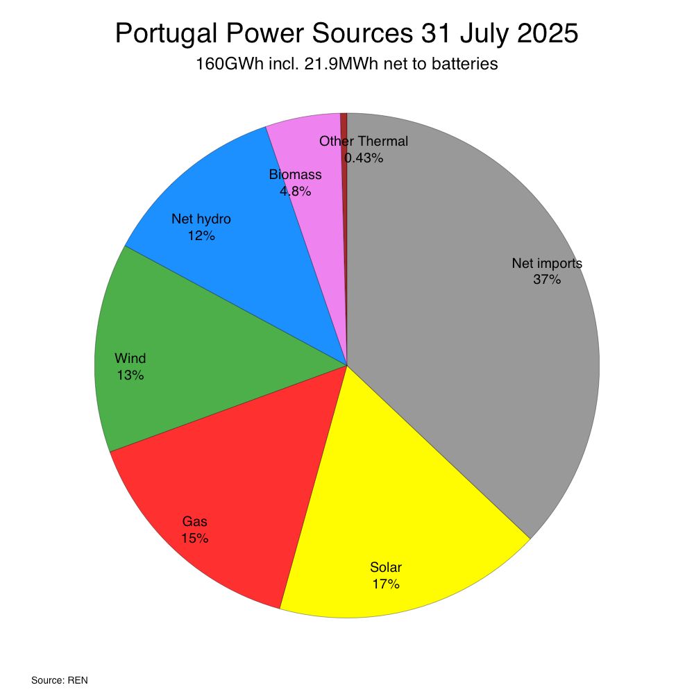 Pie chart showing Portugal power generation for 2025-07-31: Solar 17%, Wind 13%, Gas 15%, Other Thermal 0%, Biomass 5%, Net imports 37%, Net hydro 12%
