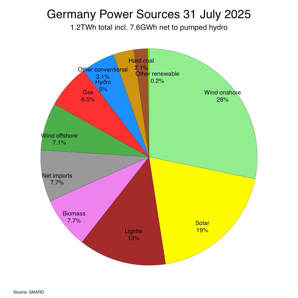 Pie chart showing Germany power generation for 2025-07-31: Biomass 8%, Hydro 5%, Wind offshore 7%, Wind onshore 28%, Solar 19%, Other renewable 0%, Lignite 13%, Hard coal 2%, Gas 7%, Other conventional 3%, Net imports 8%
