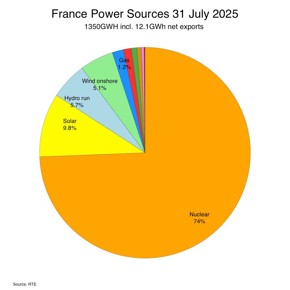 Pie chart showing France power generation for 2025-07-31: Biomass 0%, Gas 1%, Oil 0%, Hydro pumped 0%, Hydro run 6%, Hydro storage 2%, Nuclear 74%, Solar 10%, Waste 1%, Wind offshore 1%, Wind onshore 5%

