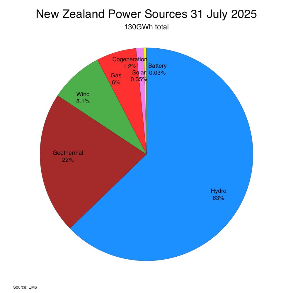 Pie chart showing New Zealand power generation for 2025-07-31: Battery 0%, Cogeneration 1%, Gas 6%, Geothermal 22%, Hydro 63%, Solar 0%, Wind 8%
