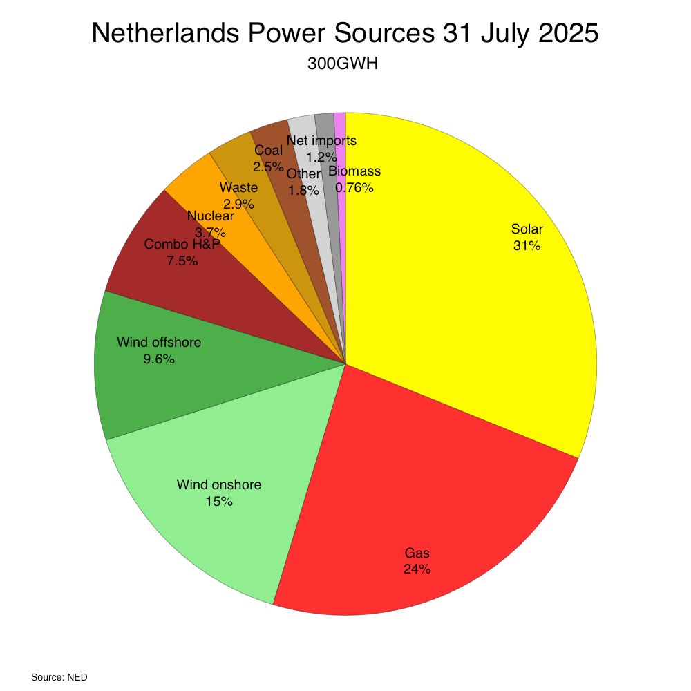 Pie chart showing Netherlands power generation for 2025-07-31: Wind onshore 15%, Gas 24%, Coal 2%, Solar 31%, Nuclear 4%, Waste 3%, Biomass 1%, Other 2%, Combo H&P 7%, Wind offshore 10%, Net imports 1%
