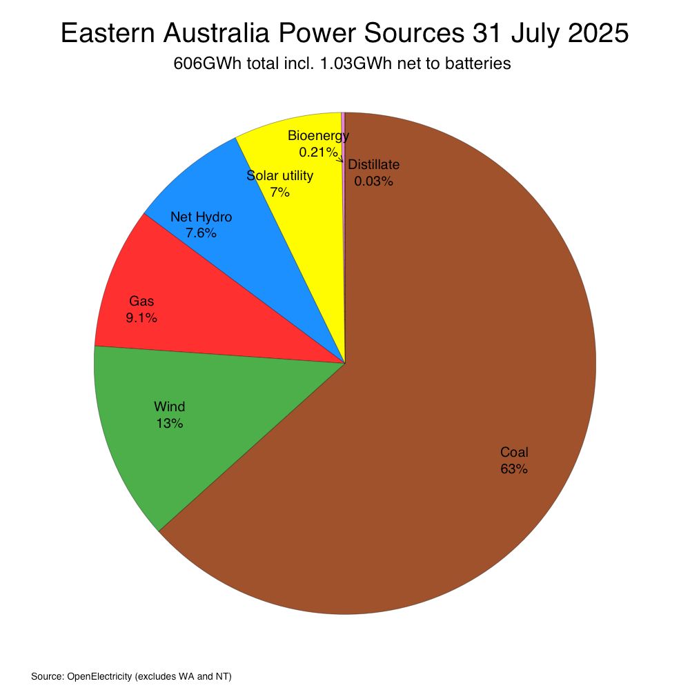 Pie chart showing eastern Australia power generation for 2025-07-31: Net Hydro 8%, Bioenergy 0%, Coal 63%, Distillate 0%, Gas 9%, Solar utility 7%, Wind 13%
