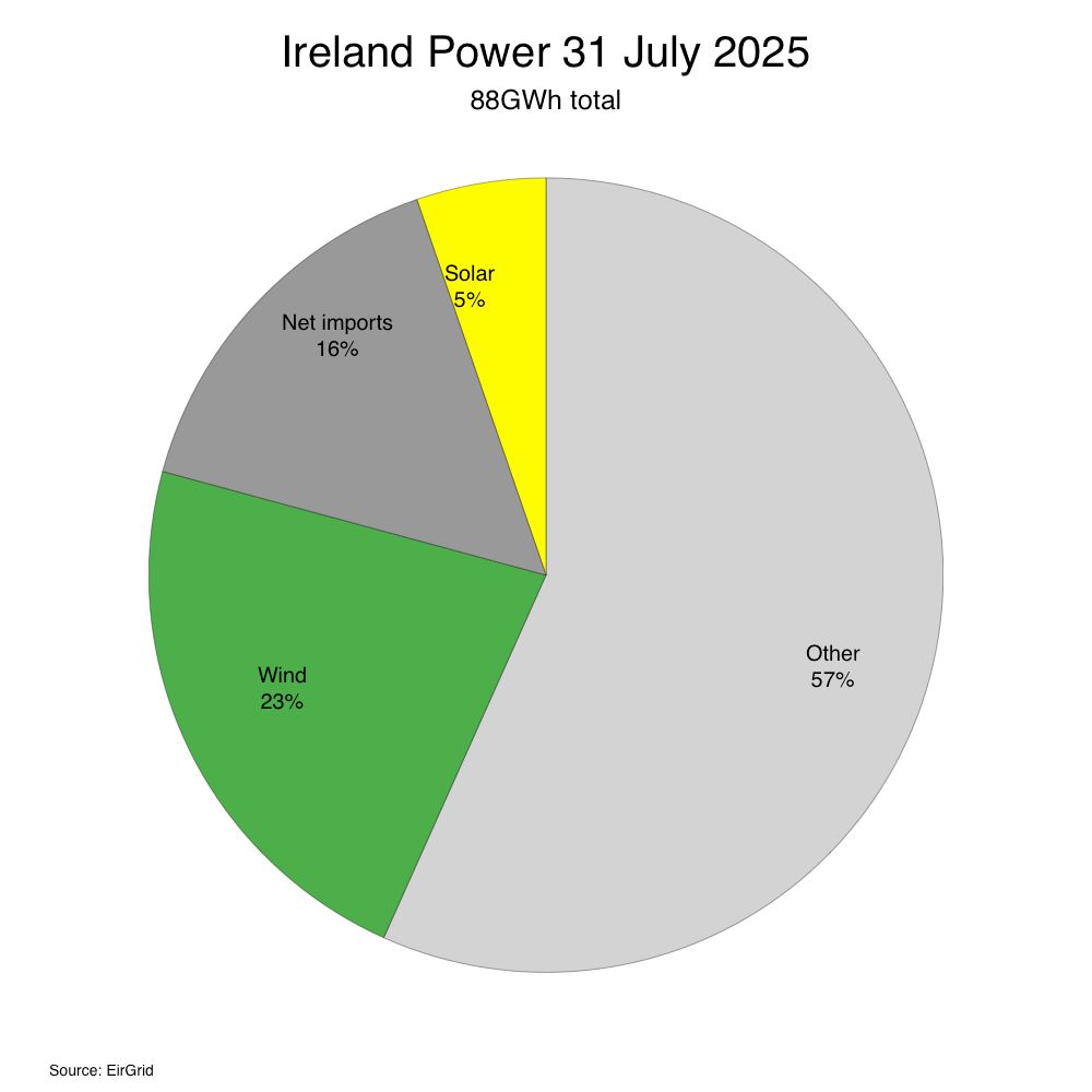 Pie chart showing Ireland power generation for yesterday, 2025-07-31: Other 57%, Wind 23%, Solar 5%, Net imports 16%

