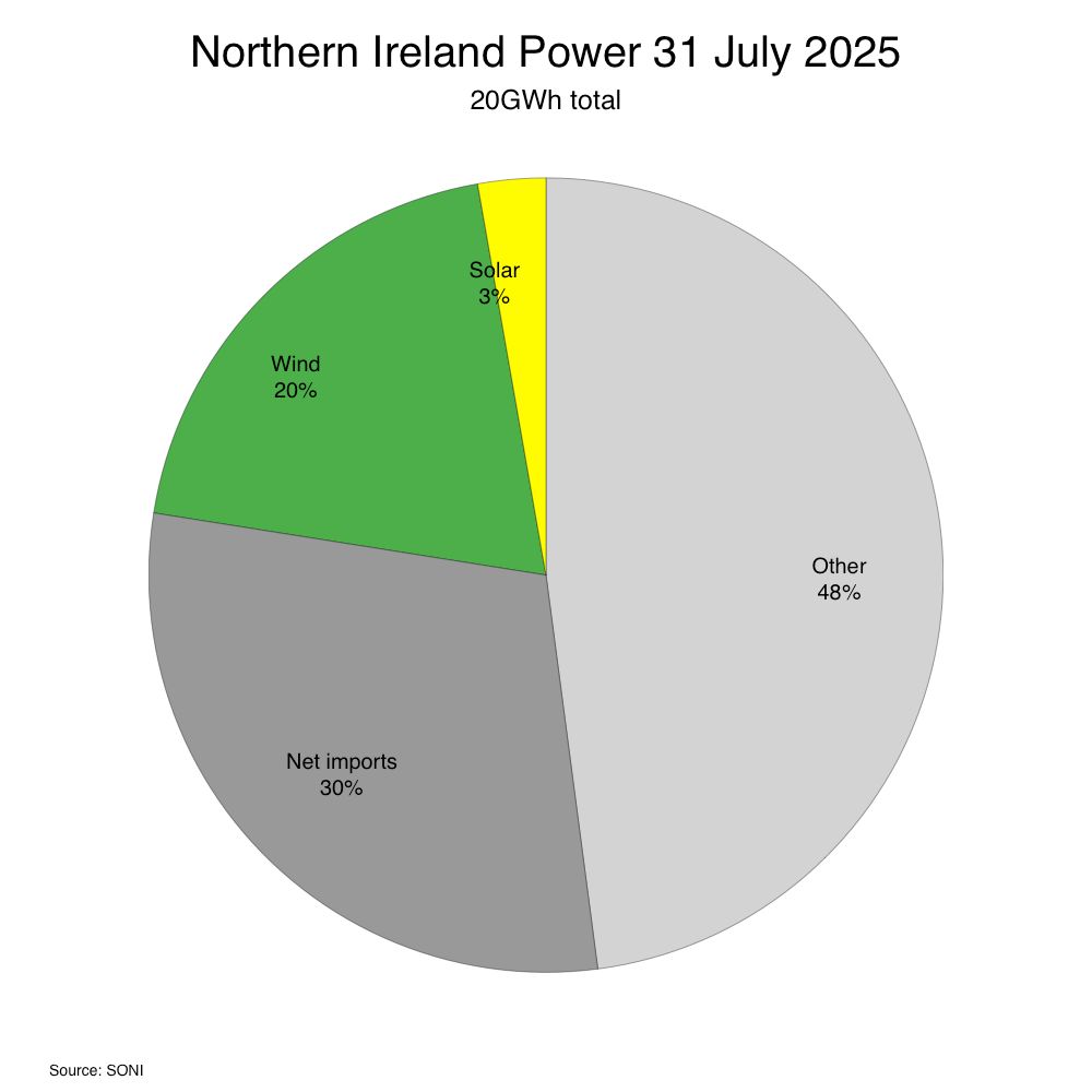 Pie chart showing Northern Ireland power generation for yesterday, 2025-07-31: Other 48%, Wind 20%, Solar 3%, Net imports 30%
