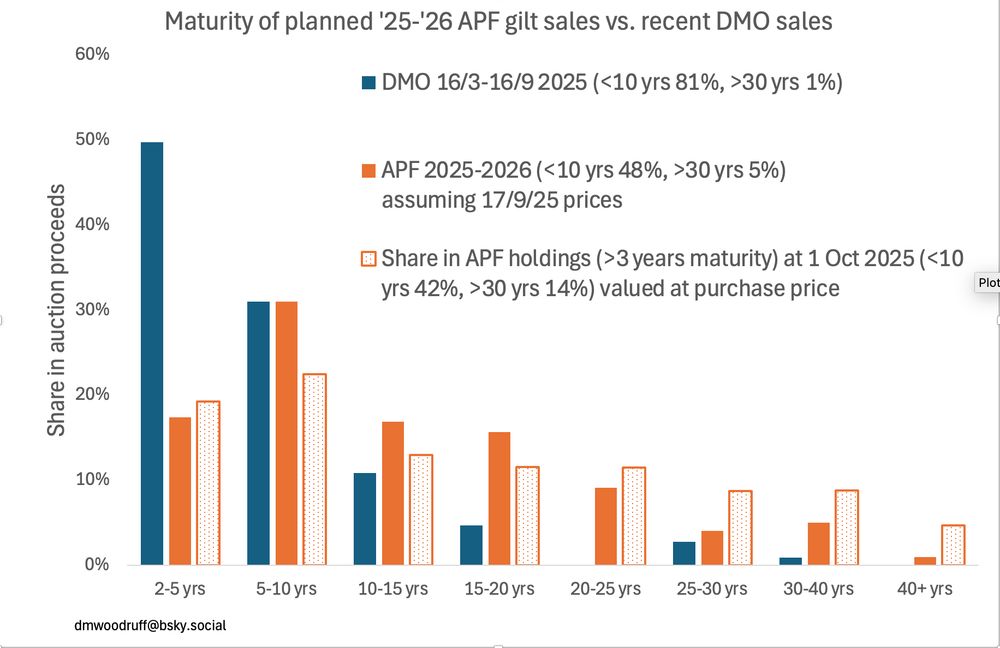 Another chart showing that APF will be raising over half of the funds from gilt sales via sales of gilts with greater than 10 year maturity (assuming current prices), compared to only 19% raised from longer-dated gilts by the DMO.