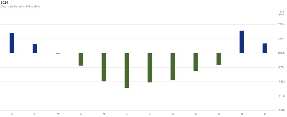 Chart showing export and import per month for our house. Net imports on January, February, November and December; net exports on the rest of the year.