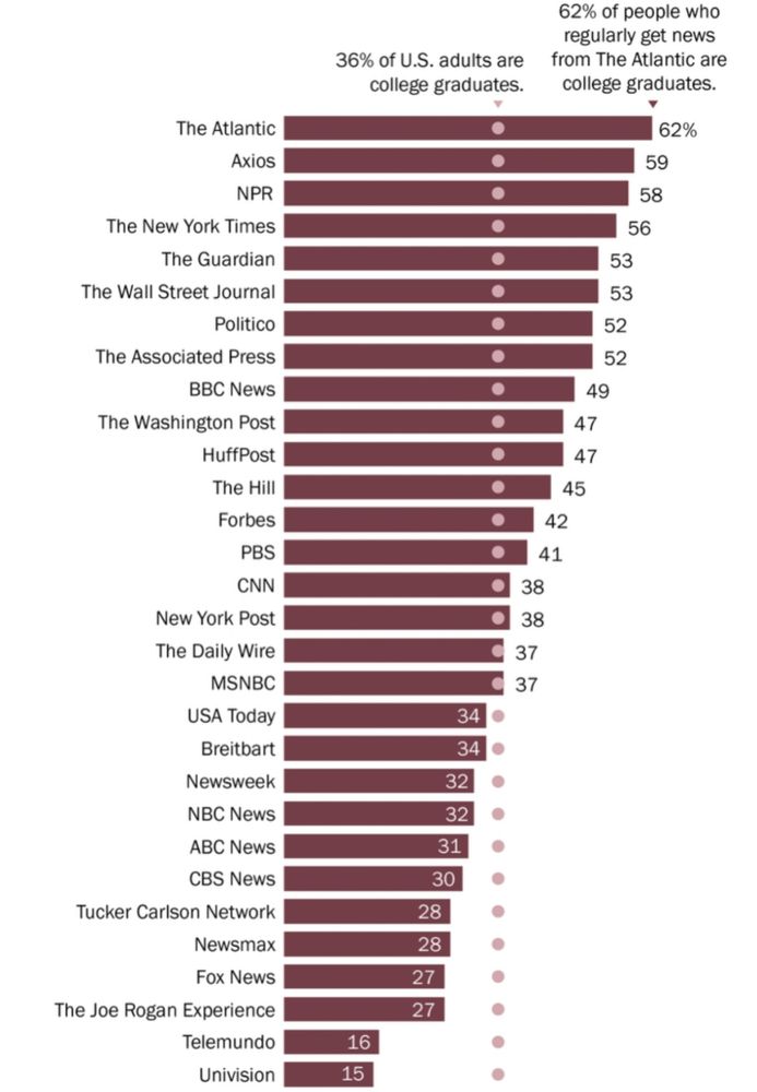 Audience education level of 30 major news networks