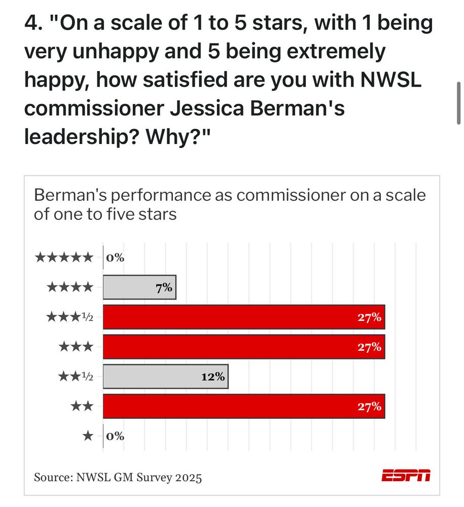 The question reads 4. "On a scale of 1 to 5 stars, with 1 being very unhappy and 5 being extremely happy, how satisfied are you with NWSL commissioner Jessica Berman's leadership? Why?"

0% give 5 stars
7% give 4 stars 
27% give 3.5 stars
27% give 3 stars
12% give 2.5 stars
27% give 2 stars
0% give 1 star