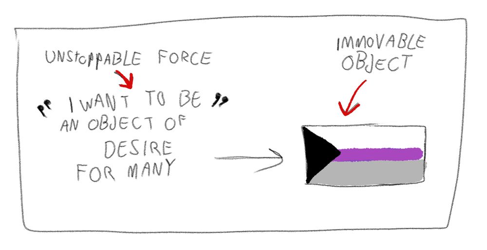 A drawn diagram depicting the paradox of the unstoppable force and the immovable object. Under the label of unstoppable force is the  statement, "I want to be an object of desire for many," and under the label of immovable object is the demisexual pride flag. 