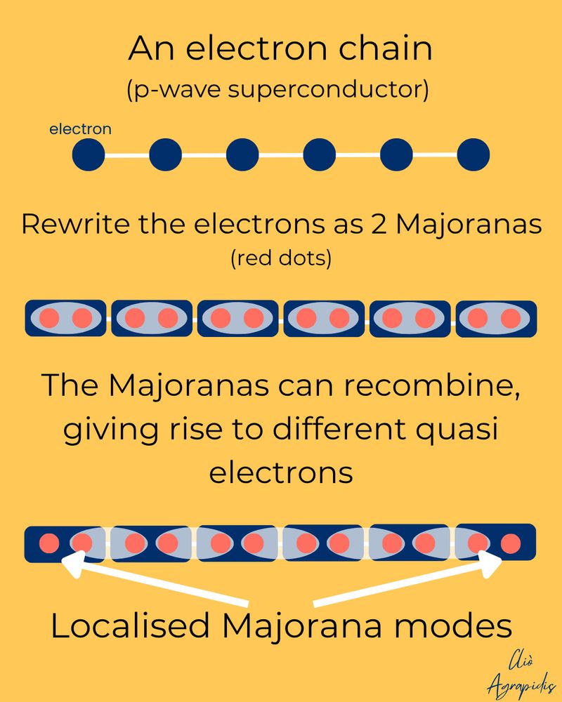 An infographic showing the transformation from an electron chain to unpaired Majorana modes at the edges of a Kitaev chain. Three-step visual with red dots representing Majoranas and highlighting edge modes.