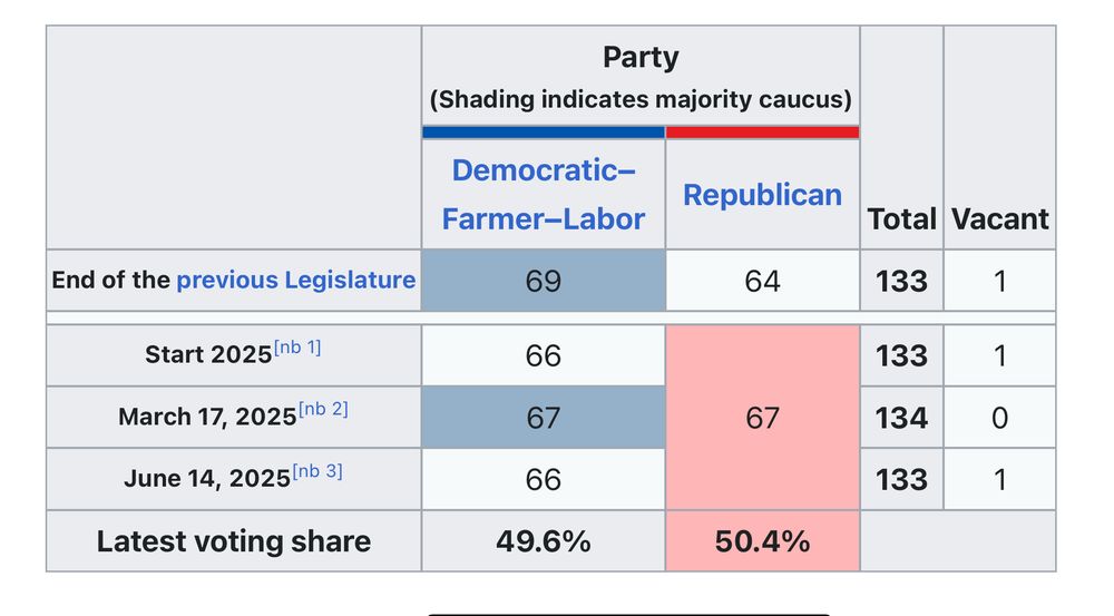 Wikipedia page showing Republicans take back control of the Minnesota House of Representatives after Melissa Horton and her husband were assassinated by Vance Luther Boelter 