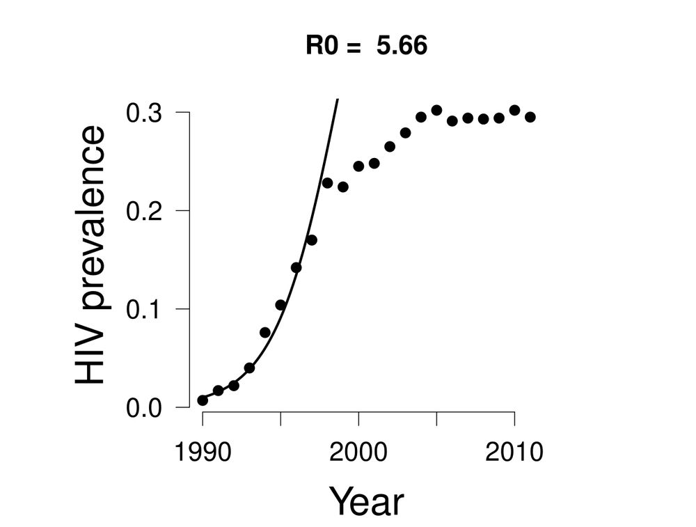 A graph of HIV prevalence vs. Year, showing prevalence increasing rapidly from 1990-1998, then slowly until 2010. A curve follows closely the increasing portion, then shoots off the top of the graph. Text at the top reads R0=5.66
