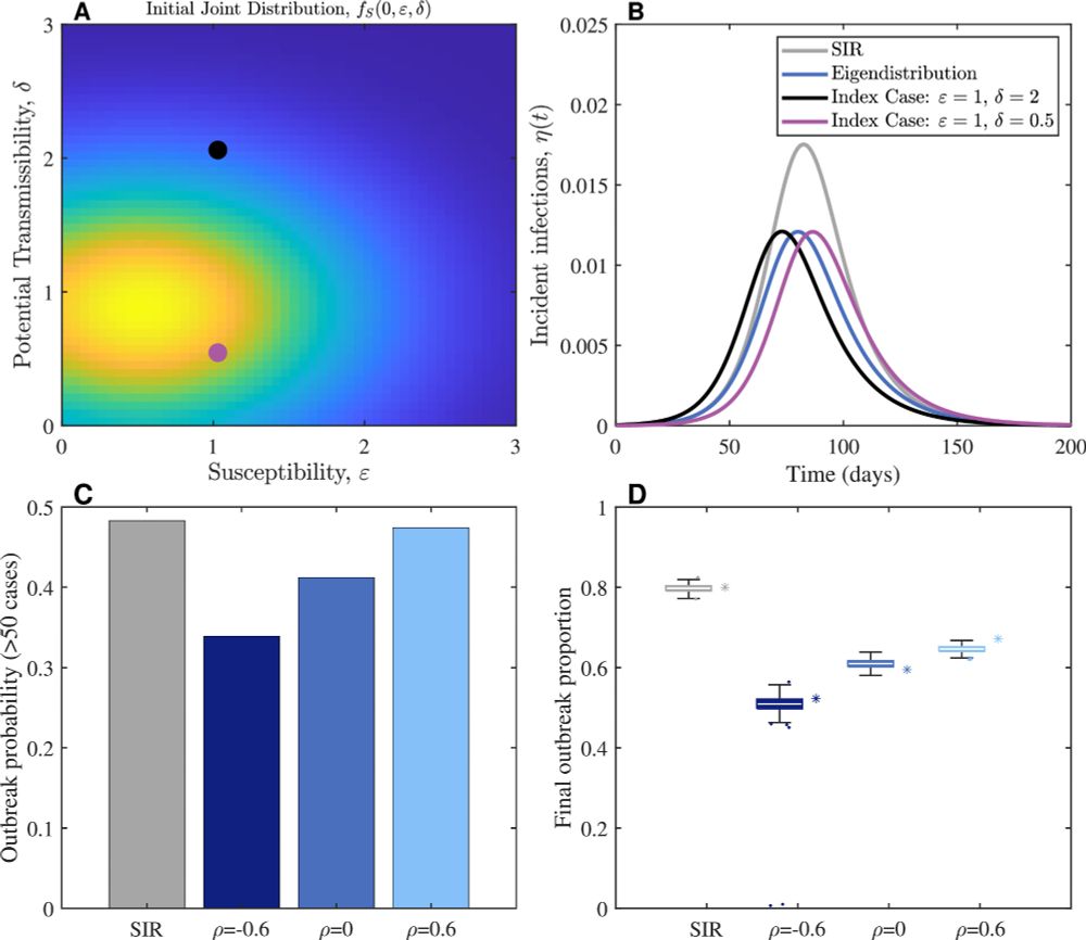 Figure 5 from the linked paper. It has four panels, and kind of looks nice, and is best described by the paper text and figure caption.