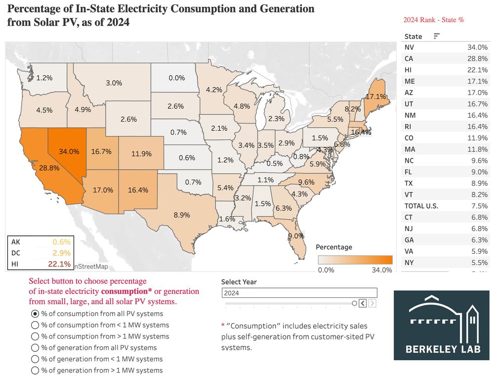 Screen capture from linked site (https://emp.lbl.gov/capacity-and-generation-state, "State %" tab) showing a map of solar PV generation in 2024 as a percentage of electricity consumption by state, for the 48 contiguous US states (with data for AK, HI, and DC in a side box). The highest percentages are in NV (34%), CA (29%), HI (22%), ME, AZ, UT (17% each), NM, RI (16% each), CO, MA (12% each), NC (10%), FL, TX (9% each). The US as a whole is at 7.5%, many states have very low values, with ND, KY, AK, KS, NE, OK, and WV all below 1%.