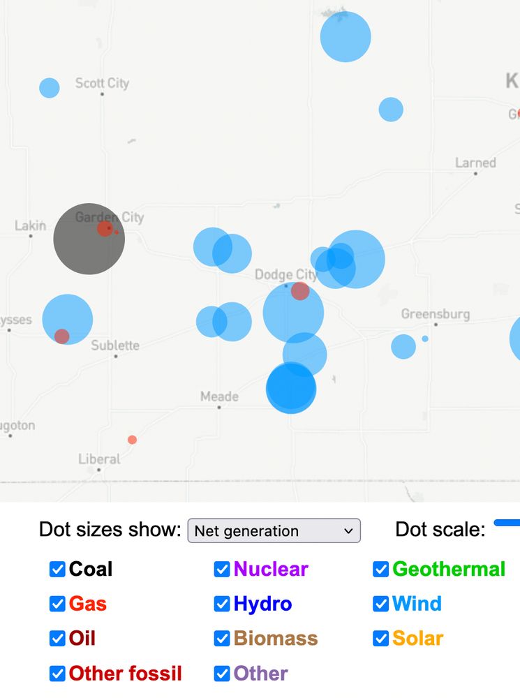 Screen capture from map of US power plants, with dots sized according to net generation in 2023, showing the region around Dodge City, KS. The image shows about 20 wind farms of various sizes, one coal plant that produced slightly more electricity than the largest wind farm, and four very small gas plants. Source: https://physics.weber.edu/schroeder/energy/PowerPlantsMap.html?lat=38.48369&lng=-99.44824&zoom=8&yr=2023&dotm=0&dotsz=0.7&show=2047