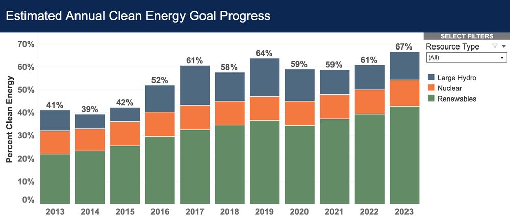 Chart from the California Energy Commission (https://www.energy.ca.gov/data-reports/clean-energy-serving-california/estimated-annual-clean-energy) showing the estimated annual percentage of electricity used in California that comes from "clean" (low-carbon) sources, from 2013 through 2023. For each year the total is broken down in to "renewables", nuclear, and large hydro. The totals by year are:

2013 41%
2014 39%
2015 42%
2016 52%
2017 61%
2018 58%
2019 64%
2020 59%
2021 59%
2022 61%
2023 67%

My understanding is that these numbers include electricity generated outside California that is sold to California users.
