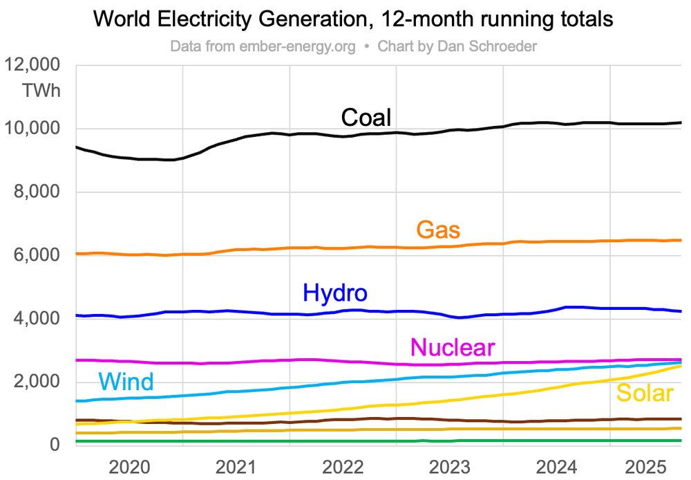 Chart of world electricity generation, 12-month running totals, broken down by source, from January 2020 through August 2025. From top to bottom are curves for coal, gas, hydro, nuclear, wind, solar, other fossil (mostly oil), biomass, and other renewables (mostly geothermal). The data come from ember-energy.org. Most of the curves have been pretty flat for the last year or more, but wind is gradually rising to approach nuclear, while solar is quickly rising to approach both wind and nuclear. It appears that the solar, wind, and nuclear curves will cross within the next few months.