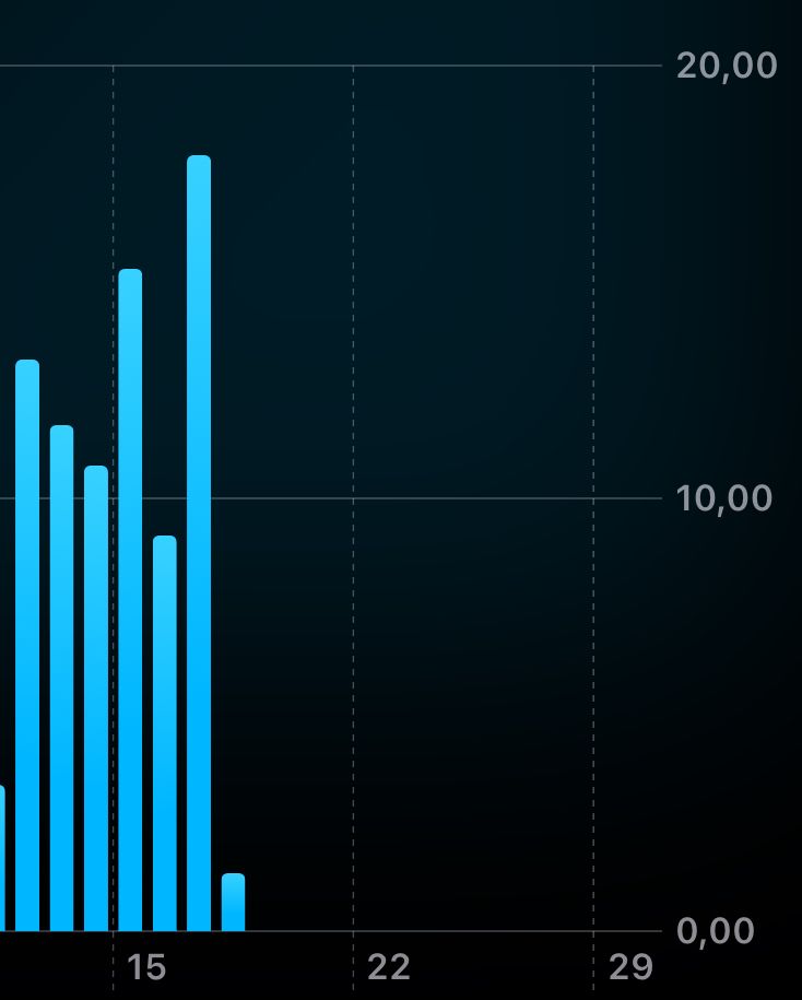 Nb de kilomètre par jour effectués depuis mon arrivé au Japon. 