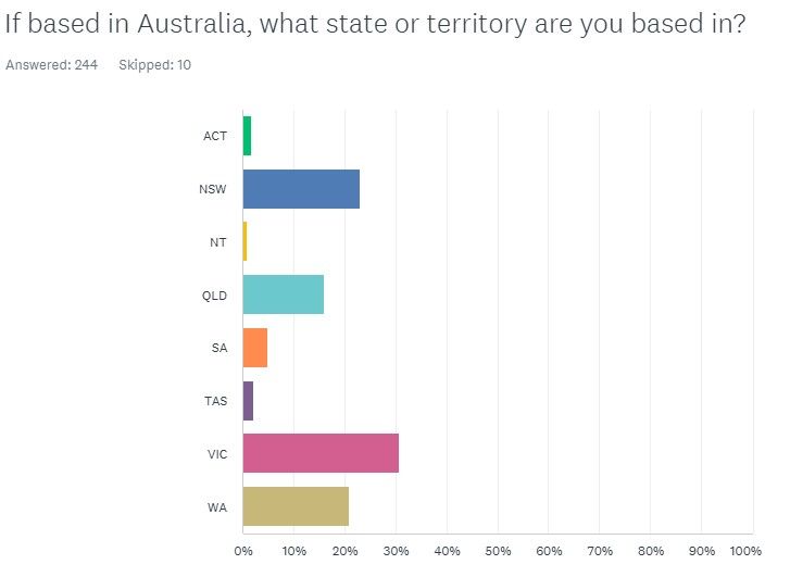 If based in Australia, what state or territory are you based in?