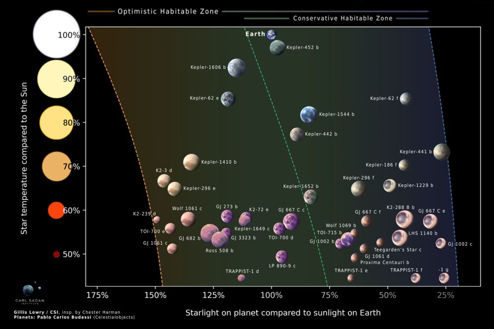 A diagram depicting "habitable zone" boundaries (where liquid water may exist on a rocky planet's surface) across star type. Earth is plotted alongside 42 exoplanets with radii less than 2 times that Earth, or masses less than 5 times that of Earth, making them potentially rocky worlds in the habitable zone. The optimistic limits come from Kopparapu et al. 2013, as does the rightmost boundary for the conservative habitable zone. The leftmost limit for the more conservative boundary comes from Ramirez and Kaltenegger 2017.

K2-18 b is too large to be considered a rocky planet, and is not depicted here.