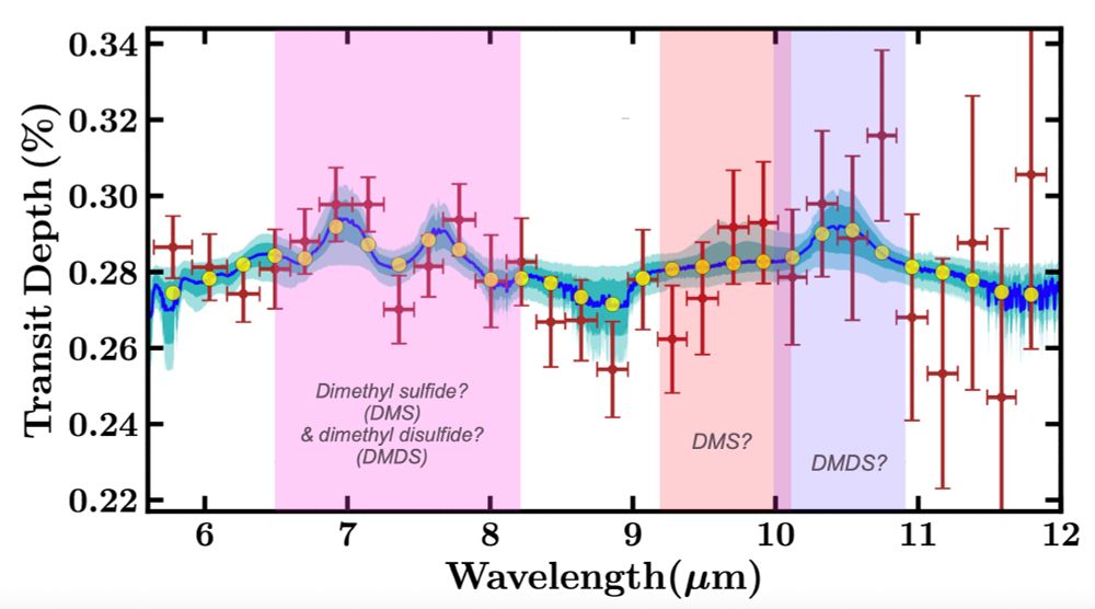 Plot of red JWST data against Madhusudhan et al.'s model in blue/yellow. As explained next in the thread, this model removes all other molecules that may show signals in the same range as dimethyl sulfide/disulfide, potentially biasing the result in favor of dimethyl sulfide/disulfide. The red JWST data also does not always align with the model; this could be a fluke during the collecting and processing of data, or an indication that the model needs more or different molecules to achieve a better fit.