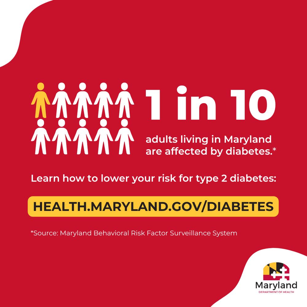 1 in 10 adults living in Maryland are affected by diabetes. Learn how to lower your risk for type 2 diabetes: health.maryland.gov/diabetes. Source: Maryland Behavioral Risk Factor Surveillance System.
