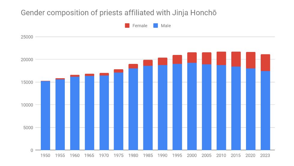 Bar graph showing the gender composition of priests affiliated with Jinja Honcho.  The number of women in the priesthood increases steadily over time, while the number of men peaks in 2000 and then declines.