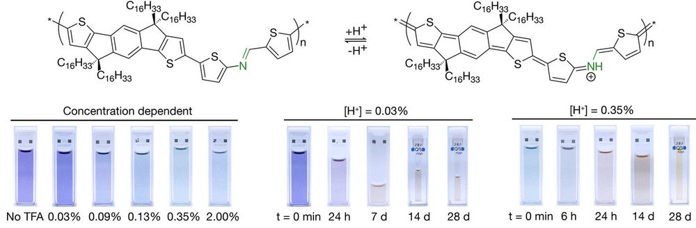 Two part figure with part a) showing the structural isomerization of a conjugated polymer under different pH conditions, and part b) showing a series of cuvettes with lightly colored solutions and markings that--combined with a well-placed meniscus--make them appear to be smiling.