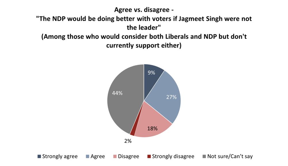 Agree vs. disagree "The NDP would be doing better with voters if Jagmeet Singh were not the leader currently support either)