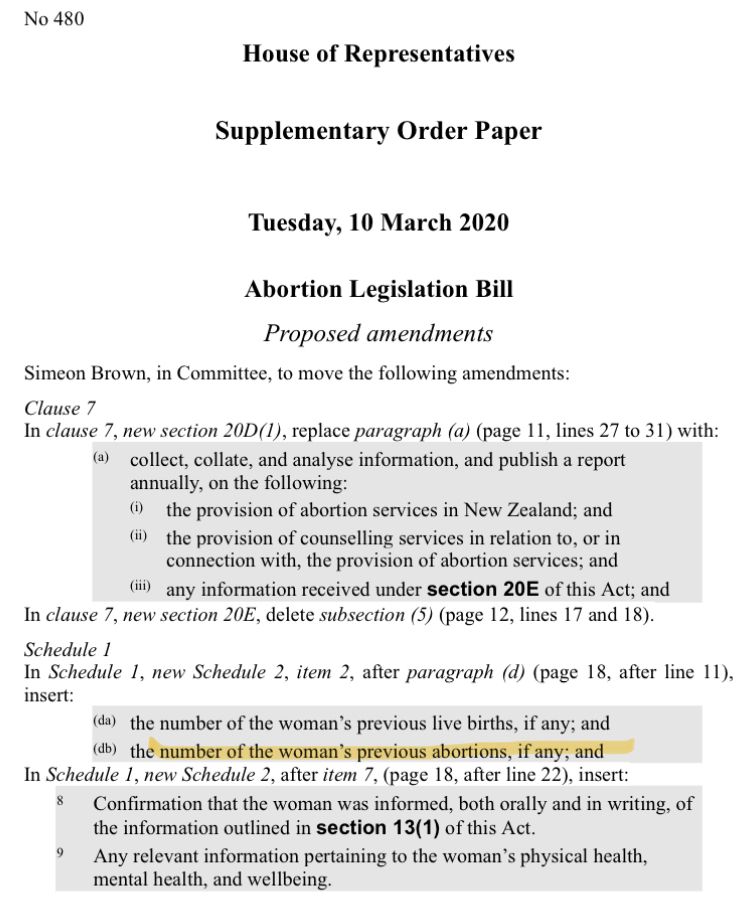 House of Representatives
Supplementary Order Paper
Tuesday, 10 March 2020
Abortion Legislation Bill
Proposed amendments
Simeon Brown, in Committee, to move the following amendments:
Clause 7
In clause 7, new section 20D(1), replace paragraph (a) (page 11, lines 27 to 31) with:
(a)
collect, collate, and analyse information, and publish a report annually, on the following:
(i)
the provision of abortion services in New Zealand; and
(ii)
the provision of counselling services in relation to, or in connection with, the provision of abortion services; and
(iii)
any information received under section 20E of this Act; and
In clause 7, new section 20E, delete subsection (5) (page 12, lines 17 and 18).
Schedule 1
In Schedule 1, new Schedule 2, item 2, after paragraph (d) (page 18, after line 11), insert:
(da)
the number of the woman’s previous live births, if any; and
(db)
the number of the woman’s previous abortions, if any;