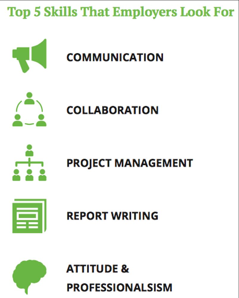 A list of the top 5 skills that employers look for, including communication, collaboration, project management, report writing, and attitude & professionalism. Except professionalism has a typo.