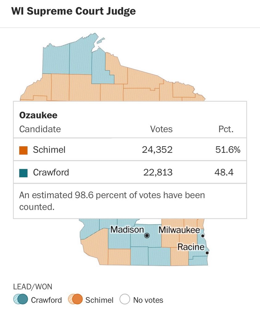 Results of the 2025 Wisconsin Supreme Court election in Ozaukee County. Schimel: 24,352 votes (51.6%) Crawford: 22,813 votes (48.4%) An estimated 98.6% of votes have been counted.