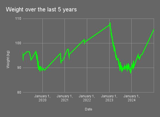 Graph showing my weight in KG over the last five years. I went from 90 Kg in January 2020 up to 107 Kg in January 2023, Down to 90 in January 2024, back up to 105 in January 2025