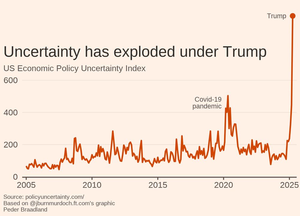 df %>%
ggplot(aes(x = date, y = News_Based_Policy_Uncert_Index))+
    geom_hline(yintercept = seq(200, 600, 200), color = "#e6dace", size = 0.15)+
    geom_line(color = "#d14600", linewidth = 0.6) +
    geom_point(aes(x = max(date), y = 1000), color = "#d14600")+
    theme_minimal(base_family = "Roboto", base_size = 9)+
    theme(
        panel.grid.major = element_blank(),
        panel.grid.minor = element_blank(),
        axis.line.x = element_line(color="#5e5250", size = 0.4),
        axis.ticks.x =  element_line(color="#5e5250", size = 0.4),
        axis.text = element_text(color = "#5e5250"),
        axis.title = element_blank(),
        plot.title = element_text(vjust = -21, color = "#332f2c", size = 13),
        plot.subtitle = element_text(vjust = -40, color = "#5e5250", size = 7),
        plot.title.position = "plot",
        plot.background = element_rect(fill = "#fff1e6", color = NA),
        plot.caption = element_text(size = 5, color = "#5e5250", hjust = 0),
        plot.caption.position = "plot",
        plot.margin = unit(c(-7, 1, 1, 1), "mm")
    ) +
    scale_y_continuous(breaks = seq(0, 600, 200))+
    labs(title = "Uncertainty has exploded under Trump",
         subtitle = "US Economic Policy Uncertainty Index",
         caption = "Source: policyuncertainty.com/\nBased on @jburnmurdoch.ft.com's graphic\nPeder Braadland")+
    scale_x_date(expand = c(0.015, 0.015))+
    annotate(geom = "text", label = "Trump", x = as.Date("2024-10-01"), y = 1000, vjust = 0.5, size = 2, color = "#5e5250", hjust = 1, family = "Roboto")+
    annotate(geom = "text", label = "Covid-19\npandemic", x = as.Date("2019-11-01"), y = 460, vjust = 0.5, lineheight = 0.85, size = 2, color = "#5e5250", hjust = 1, family = "Roboto")