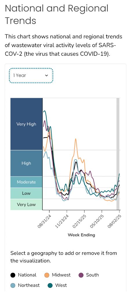 CDC's national and regional trend graph showing recent surge in water viral activity.