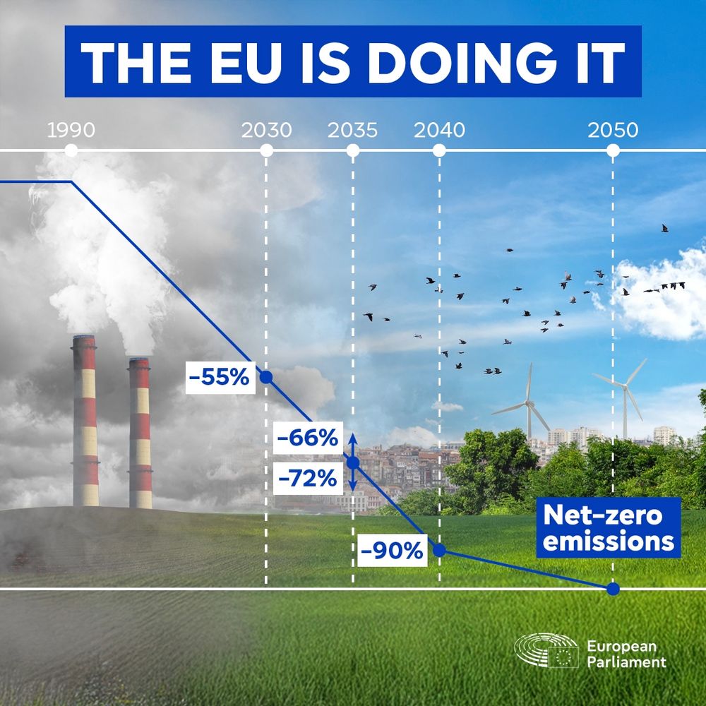 "The EU is doing it" reads the title of this illustrated timeline of the EU's emissions reduction targets. It shows the reductions target increasing from 55% in 2030 to 66% and 72% in 2035, to Parliament's newly agreed target of a 90% reduction by 2040. The timeline ends at 2050, with the EU's law-binding target of net-zero emissions.