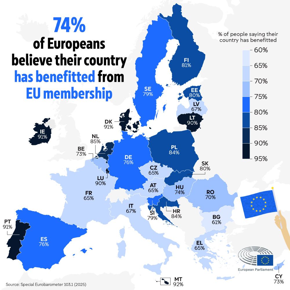 An infographic depicting a heat map of the EU countries in different shades of blue based on the latest Eurobarometer results. The title in the upper left corner says: "74% of Europeans believe their country has benefitted from EU membership".