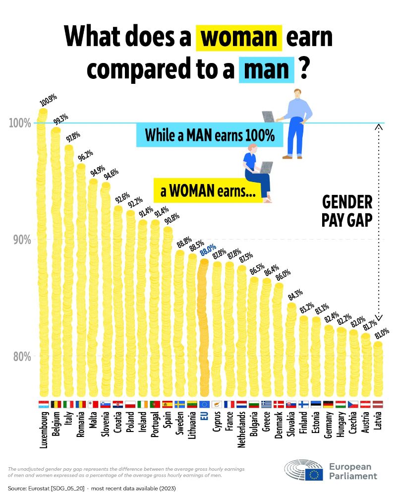 Infographic describing the difference in average gross hourly pay for women and men per EU country, with a European Parliament logo in the bottom right-hand corner.