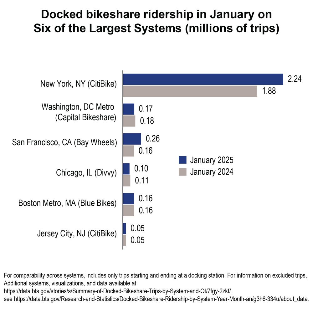 Today, the Bureau of Transportation Statistics (BTS) released docked bikeshare trips for January 2025. 
From January 2024 to January 2025, docked bikeshare trips starting and ending at a docking station on six of the largest systems grew 17.1%. 

By area served and system (six largest), the number of docked bikeshare trips in January 2025 and the percentage change from January 2024:

New York, NY (CitiBike): 2.24 million (up 19.2%)
Washington, DC Metro (Capital Bikeshare): 0.17 million (down 8.4%)
San Francisco, CA (Bay Wheels): 0.26 million (up 61.1%)        
Chicago, IL (Divvy): 0.10 million (down 9.1%)    
Boston Metro, MA (Blue Bikes): 0.16 million (down 1.1%)
Jersey City, NJ (CitiBike): 0.05 million (up 2.6%)    
 