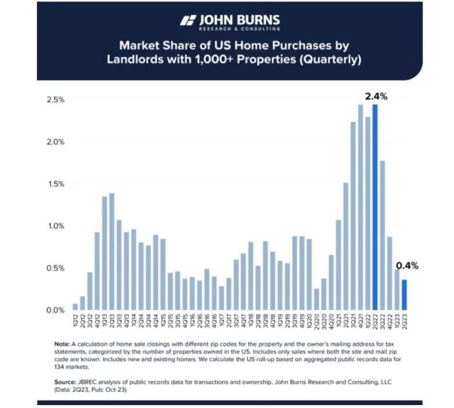 Chart of Market share of US purchases by landlords with 1000+ properties. At highest, 2.4%. Source: JBREC (Burns)