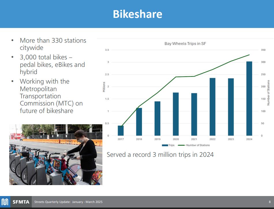 Summary of bikeshare with chart showing trips over time. Bullets: more than 330 stations citywide. 3,000 total bikes, including non-electric and e-bikes. Working with the Metropolitan Transportation Commission on future of bikeshare.
