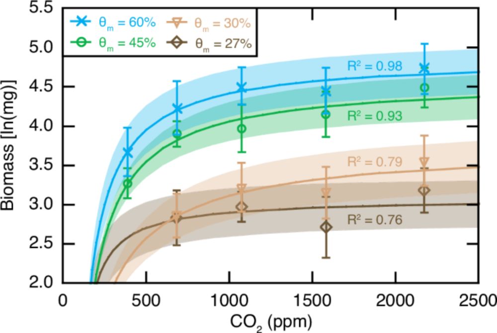 Plant response to decreasing soil moisture under rising atmospheric CO2 levels - Communications Earth & Environment