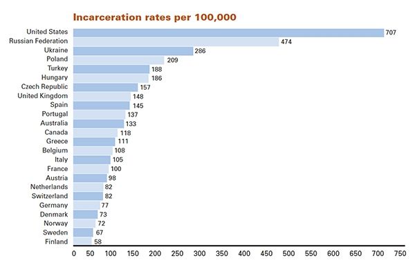 A plot of major economy countries by incarceration rate showing the US is an outlier even compared to Russia. 