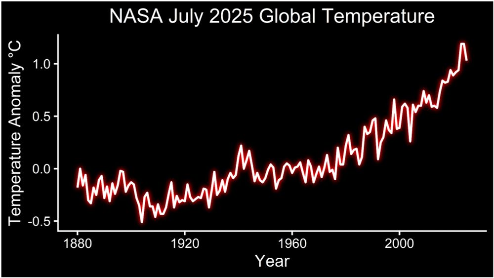 A line graph of July temperature anomalies, with a jagged bright red line growing from left to right across the page. The Y axis is labeled Temperature Anomaly in degrees Celsius, running from -.5 to 1. The X axis is labeled Year, running from 1880 to past 2000, with the line reaching 2025. Although the data line does not uniformly go up, with peaks and dips especially in the earlier years, the overall trend is rising temperatures. By 2023 the line is above the 1 degree Celsius point.
