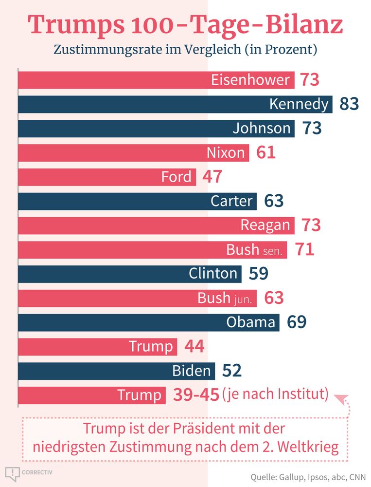 Grafik von CORRECTIV: 
Trumps Zustimmungswerte sind historisch die schlechtesten für einen US-Präsidenten seit dem zweiten Weltkrieg. Sie liegen bei nur 39-45 %, je nach befragtem Institut. 