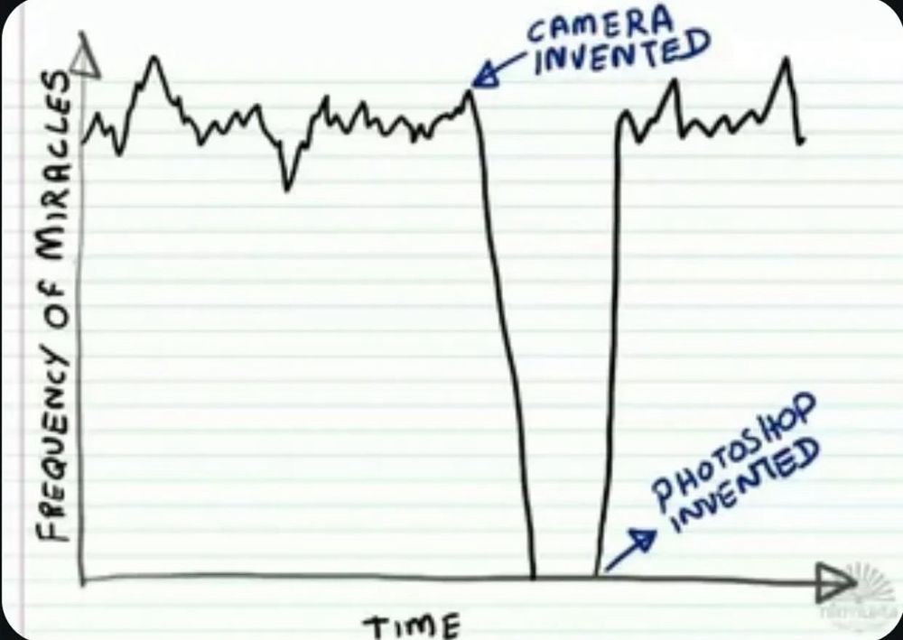 (Graph showing how the frequency of miracles dropped off a cliff after the camera was invented, then skyrocketed after Photoshop was invented)