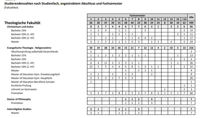 Ausschnitt aus der Tabelle der Studierendenzahlen der Uni Heidelberg WS2024/25 Theologische Fakultät, Christentum und Kultur bis Interreligiöse Studien zeigt