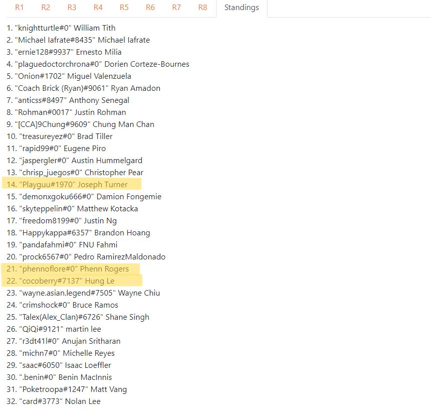 A top 32 standings from RK.9 after an 8 round event.
(Discord handles have been removed from alt text as the character limit is too low)
14th, 21st, and 22nd are all highlighted
1. William Tith
2. Michael Iafrate
3. Ernesto Milia
4. Dorien Corteze-Bournes
5. Miguel Valenzuela
6. Ryan Amadon
7. Anthony Senegal
8. Justin Rohman
9. Chung Man Chan
10. Brad Tiller
11. Eugene Piro
12. Austin Hummelgard
13. Christopher Pear
14. Joseph Turner
15. Damion Fongemie
16. Matthew Kotacka
17. Justin Ng
18. Brandon Hoang
19. FNU Fahmi
20. Pedro RamirezMaldonado
21.  Phenn Rogers
22. Hung Le
23. Wayne Chiu
24. Bruce Ramos
25. Shane Singh
26. Martin lee
27. Anujan Sritharan
28. Michelle Reyes
29. Isaac Loeffler
30. Benin MacInnis
31. Matt Vang
32. Nolan Lee
